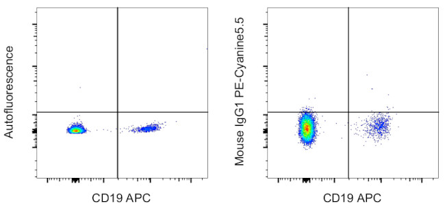 Mouse IgG1 kappa Isotype Control in Flow Cytometry (Flow)