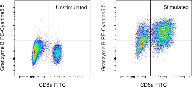 Granzyme B Antibody in Flow Cytometry (Flow)