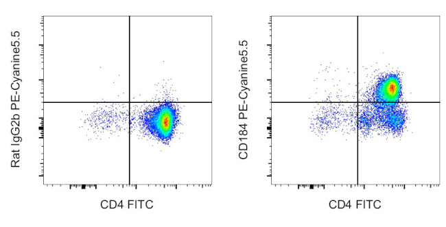 CD184 (CXCR4) Antibody in Flow Cytometry (Flow)