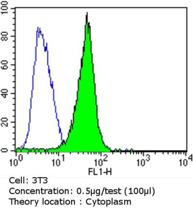 Mouse IgG (H+L) Secondary Antibody in Flow Cytometry (Flow)