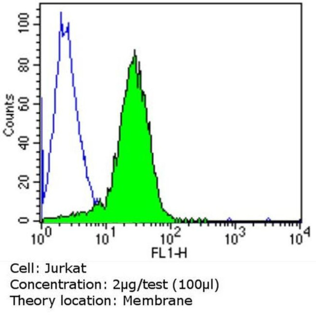 Mouse IgG (H+L) Secondary Antibody in Flow Cytometry (Flow)