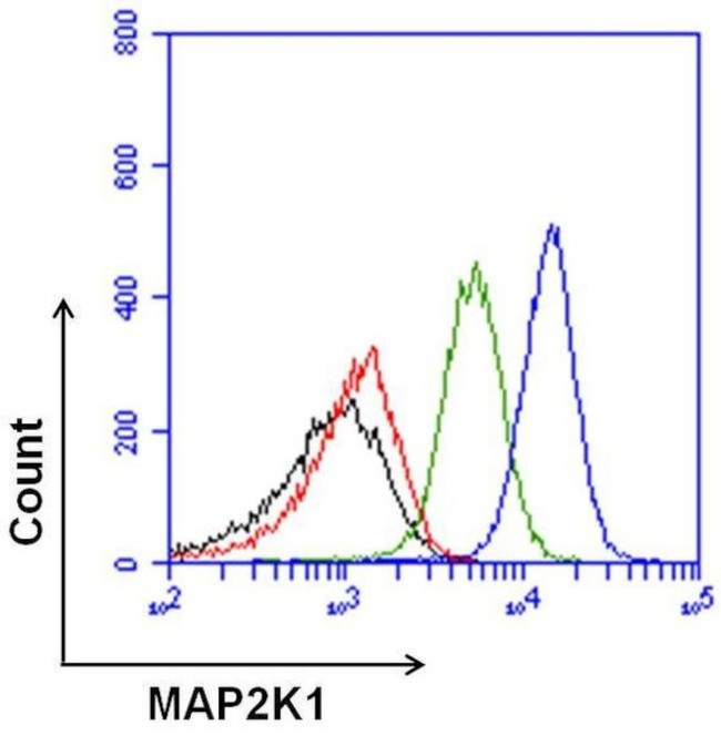 Rabbit IgG (H+L) Secondary Antibody in Flow Cytometry (Flow)