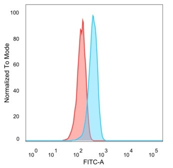 Interleukin-7 (IL-7) Antibody in Flow Cytometry (Flow)