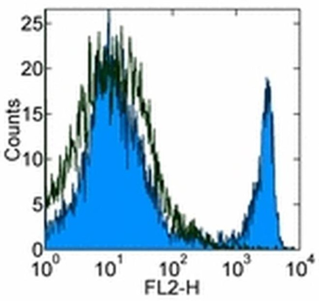 CD4 Antibody in Flow Cytometry (Flow)