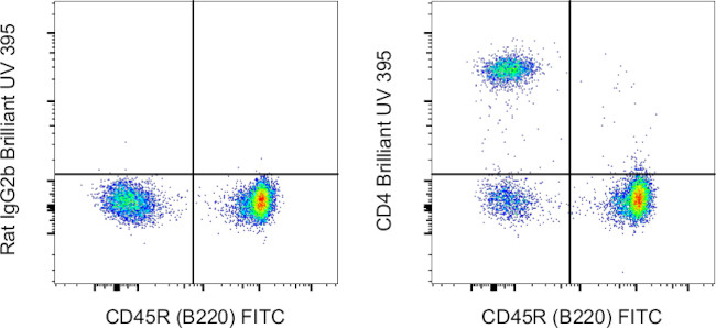 CD4 Antibody in Flow Cytometry (Flow)