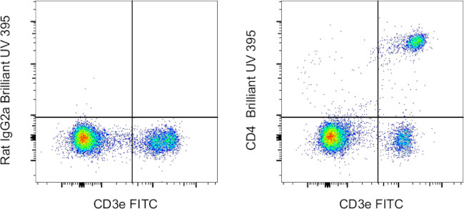 CD4 Antibody in Flow Cytometry (Flow)