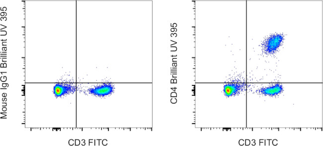 CD4 Antibody in Flow Cytometry (Flow)