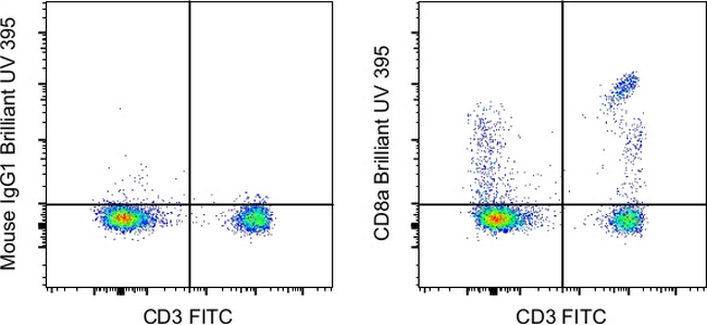 CD8a Antibody in Flow Cytometry (Flow)