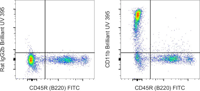 CD11b Antibody in Flow Cytometry (Flow)