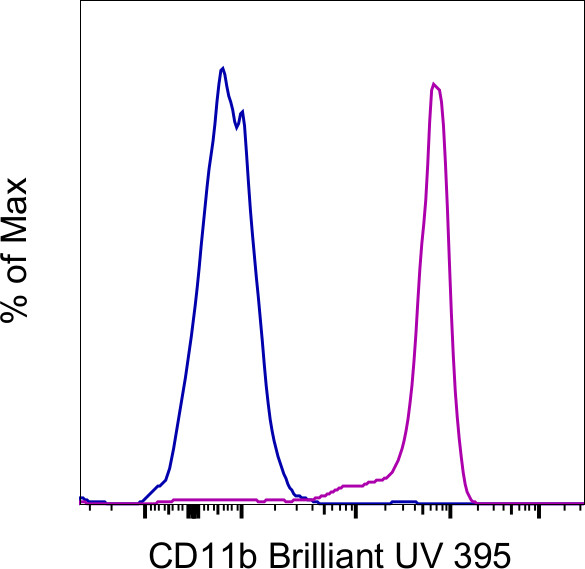 CD11b Antibody in Flow Cytometry (Flow)