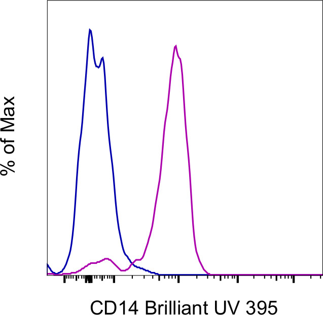 CD14 Antibody in Flow Cytometry (Flow)