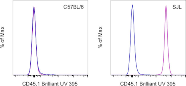 CD45.1 Antibody in Flow Cytometry (Flow)