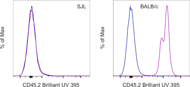 CD45.2 Antibody in Flow Cytometry (Flow)