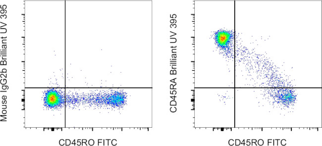 CD45RA Antibody in Flow Cytometry (Flow)