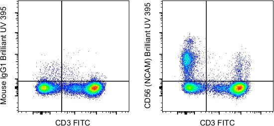 CD56 (NCAM) Antibody in Flow Cytometry (Flow)