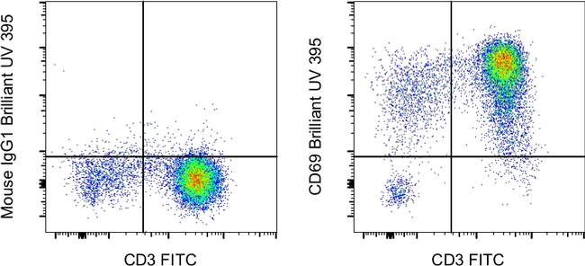 CD69 Antibody in Flow Cytometry (Flow)