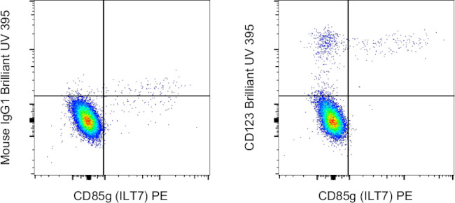 CD123 Antibody in Flow Cytometry (Flow)