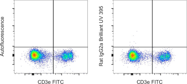 Rat IgG2a kappa Isotype Control in Flow Cytometry (Flow)