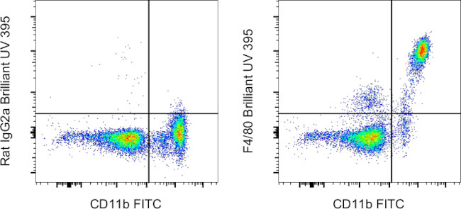 F4/80 Antibody in Flow Cytometry (Flow)