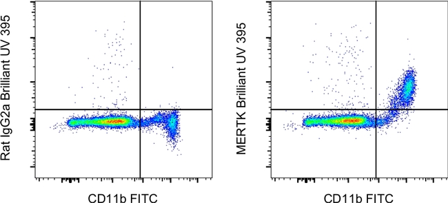 MERTK Antibody in Flow Cytometry (Flow)