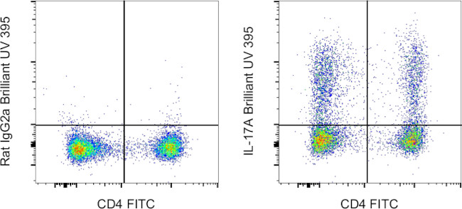 IL-17A Antibody in Flow Cytometry (Flow)