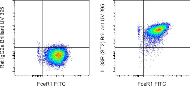 IL-33R (ST2) Antibody in Flow Cytometry (Flow)