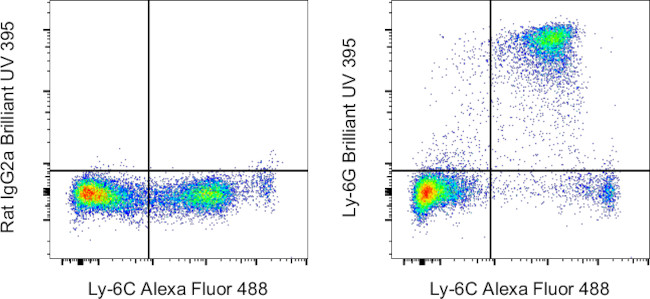 Ly-6G Antibody in Flow Cytometry (Flow)