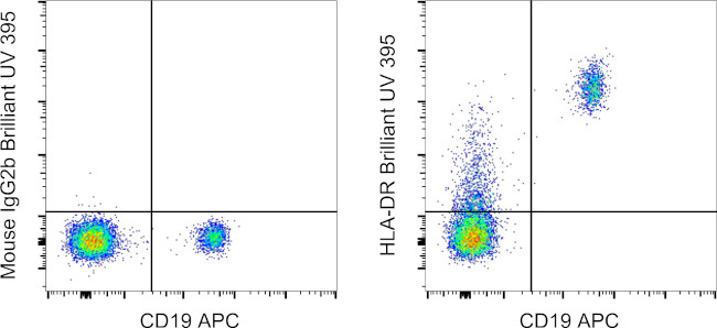 HLA-DR Antibody in Flow Cytometry (Flow)