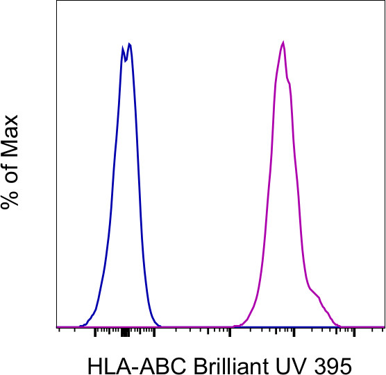 HLA-ABC Antibody in Flow Cytometry (Flow)