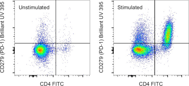 CD279 (PD-1) Antibody in Flow Cytometry (Flow)