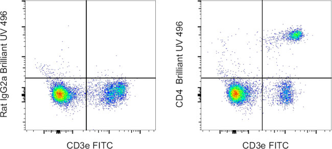 CD4 Antibody in Flow Cytometry (Flow)