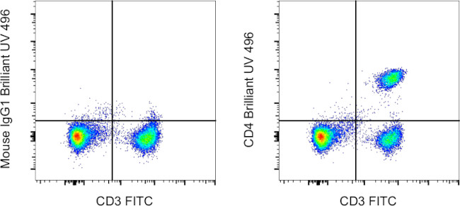 CD4 Antibody in Flow Cytometry (Flow)