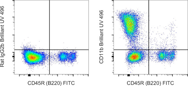 CD11b Antibody in Flow Cytometry (Flow)