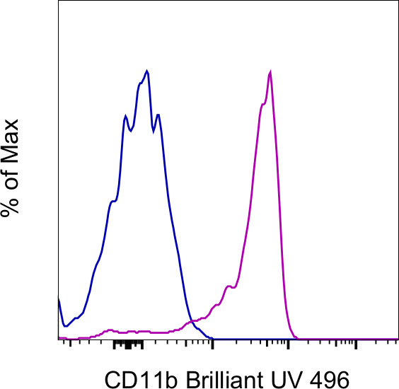 CD11b Antibody in Flow Cytometry (Flow)