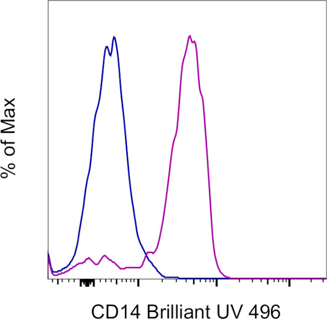 CD14 Antibody in Flow Cytometry (Flow)