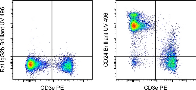 CD24 Antibody in Flow Cytometry (Flow)