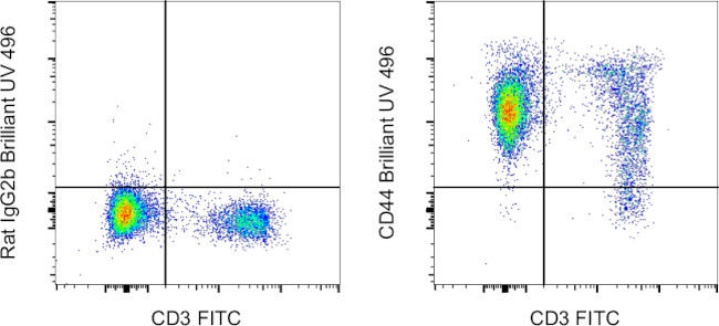 CD44 Antibody in Flow Cytometry (Flow)