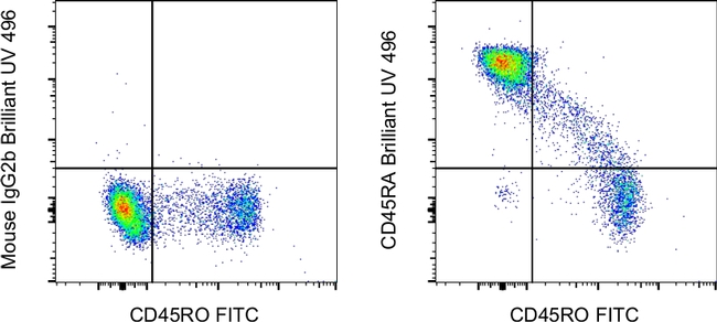 CD45RA Antibody in Flow Cytometry (Flow)