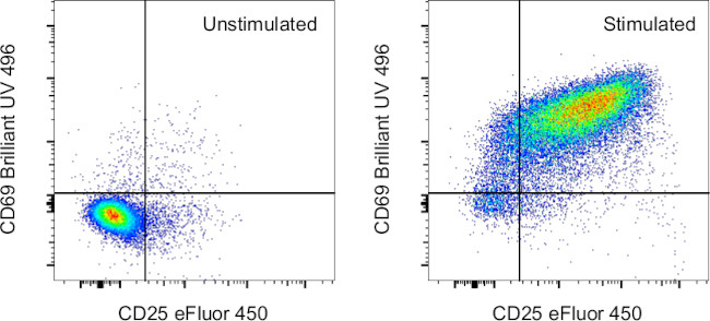 CD69 Antibody in Flow Cytometry (Flow)