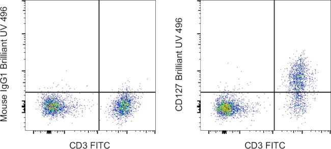 CD127 Antibody in Flow Cytometry (Flow)