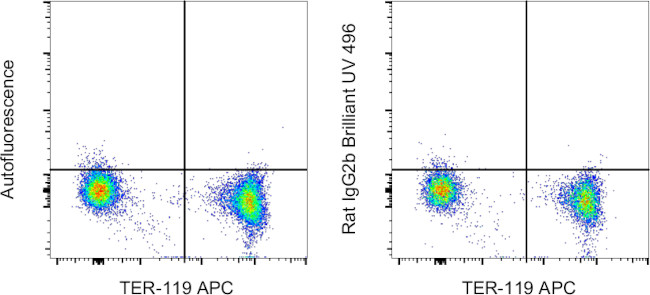 Rat IgG2b kappa Isotype Control in Flow Cytometry (Flow)