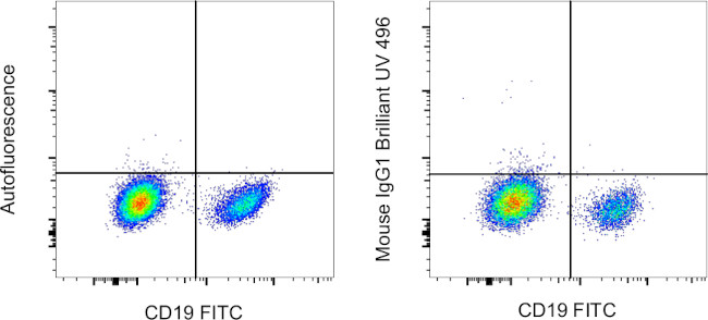 Mouse IgG1 kappa Isotype Control in Flow Cytometry (Flow)