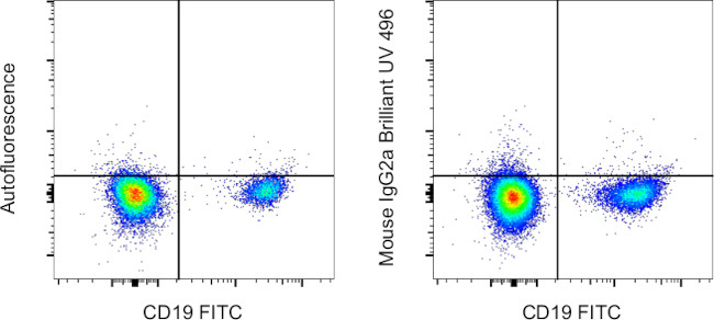 Mouse IgG2a kappa Isotype Control in Flow Cytometry (Flow)