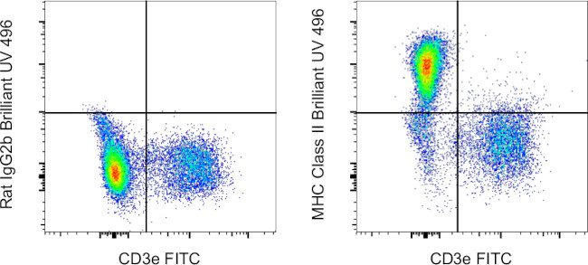 MHC Class II (I-A/I-E) Antibody in Flow Cytometry (Flow)