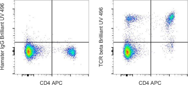 TCR beta Antibody in Flow Cytometry (Flow)