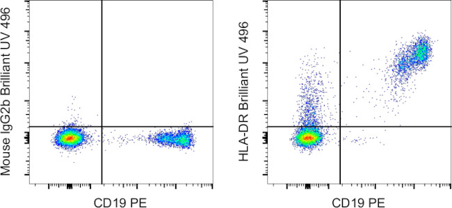 HLA-DR Antibody in Flow Cytometry (Flow)