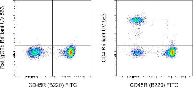 CD4 Antibody in Flow Cytometry (Flow)