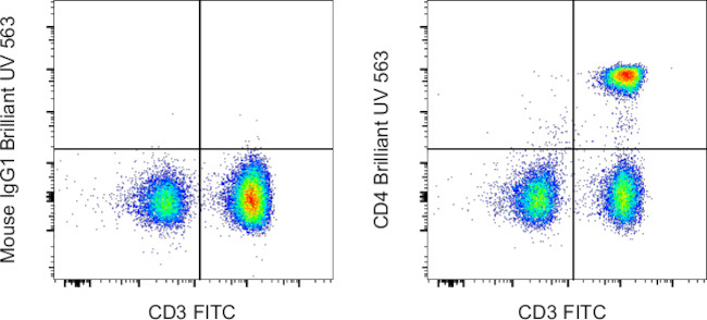 CD4 Antibody in Flow Cytometry (Flow)