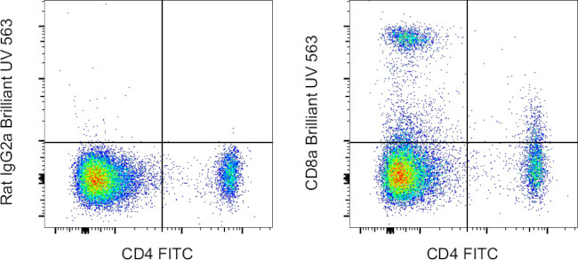 CD8a Antibody in Flow Cytometry (Flow)