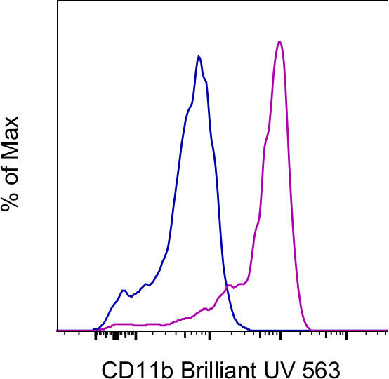 CD11b Antibody in Flow Cytometry (Flow)